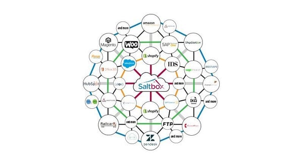 Saltbox integration for sales quote process