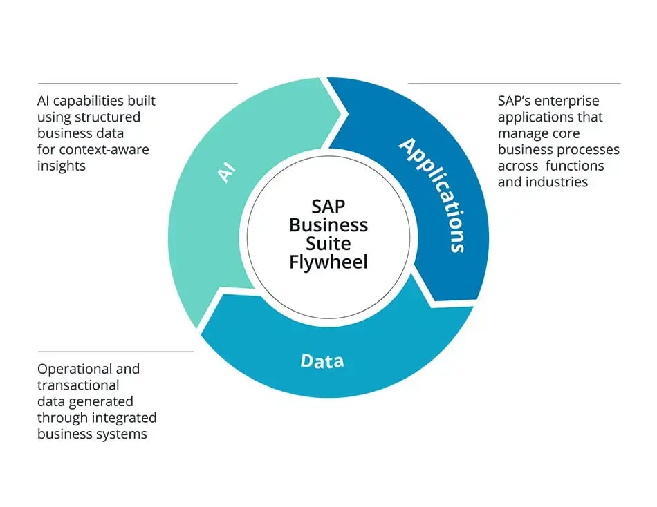 SAP Business Suite flywheel shows how the software combines data, AI, and applications to create value across the business